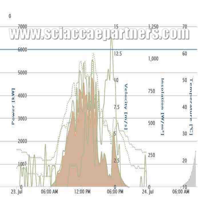 Asset Management Erneuerbarer Energien